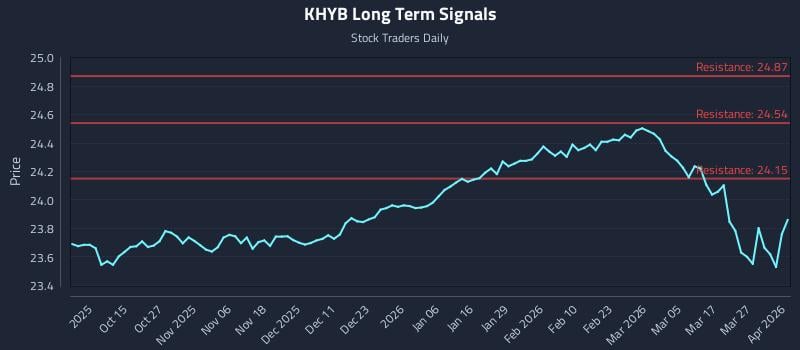 KHYB Long Term Analysis for April 2 2026
