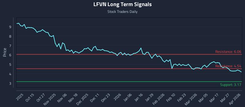 LFVN Long Term Analysis for April 2 2026