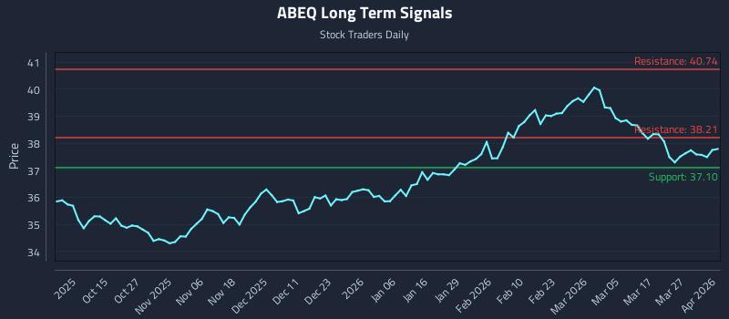 ABEQ Long Term Analysis for April 2 2026