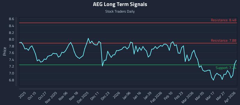 AEG Long Term Analysis for April 2 2026