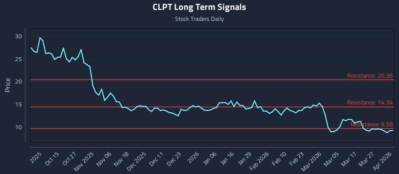 CLPT Long Term Analysis for April 2 2026 CLPT Long Term Analysis for April 2 2026