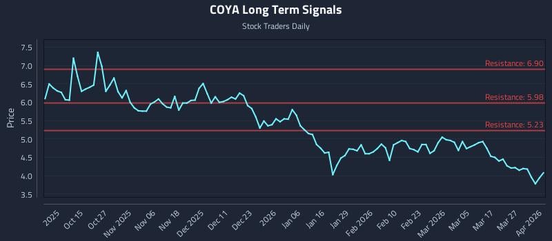 COYA Long Term Analysis for April 2 2026 COYA Long Term Analysis for April 2 2026