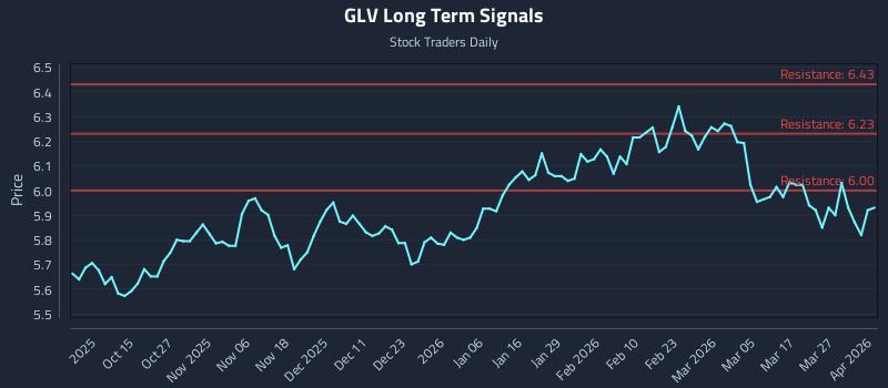 GLV Long Term Analysis for April 2 2026 GLV Long Term Analysis for April 2 2026