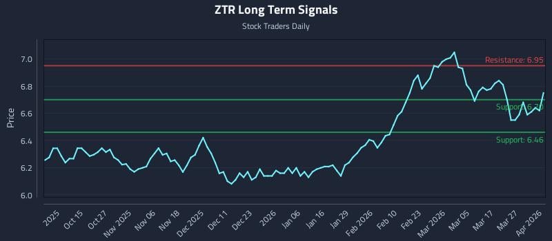 ZTR Long Term Analysis for April 2 2026