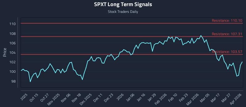 SPXT Long Term Analysis for April 2 2026