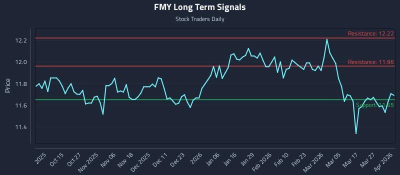 FMY Long Term Analysis for April 2 2026