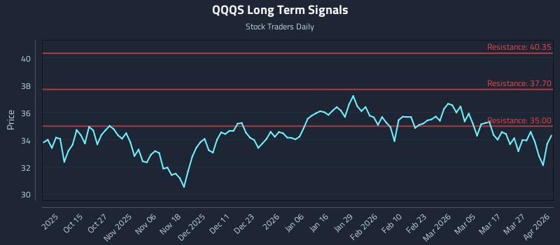 QQQS Long Term Analysis for April 2 2026 QQQS Long Term Analysis for April 2 2026