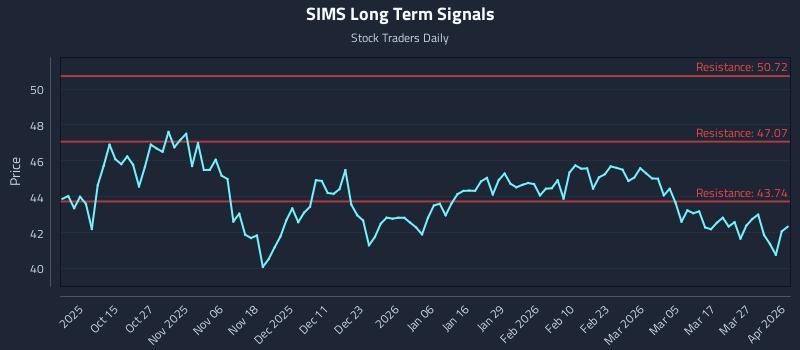 SIMS Long Term Analysis for April 2 2026 SIMS Long Term Analysis for April 2 2026