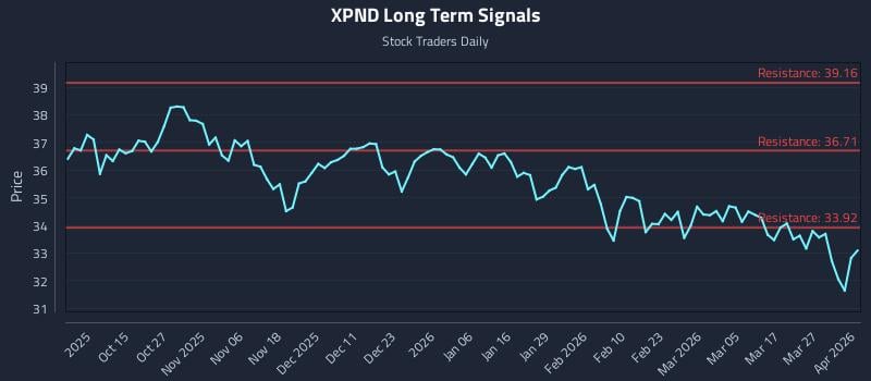 XPND Long Term Analysis for April 2 2026