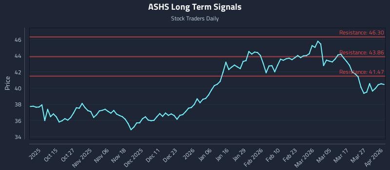 ASHS Long Term Analysis for April 2 2026 ASHS Long Term Analysis for April 2 2026