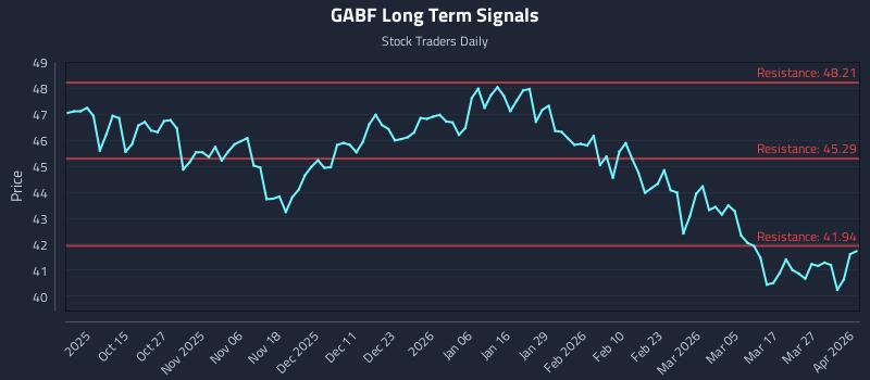GABF Long Term Analysis for April 2 2026