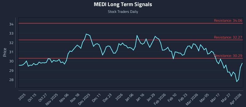 MEDI Long Term Analysis for April 2 2026 MEDI Long Term Analysis for April 2 2026