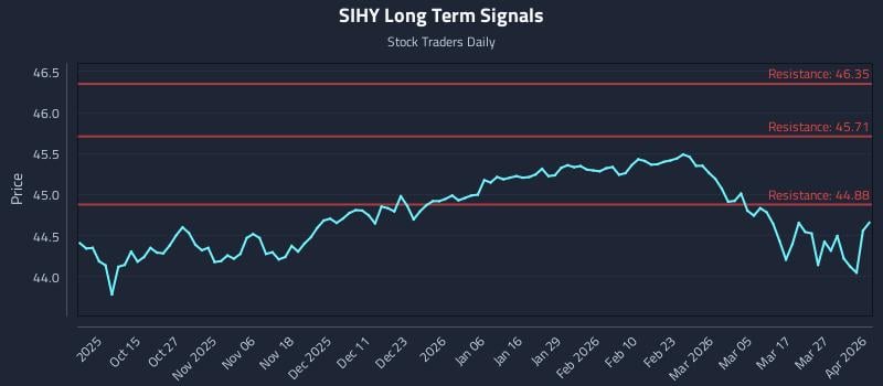 SIHY Long Term Analysis for April 2 2026 SIHY Long Term Analysis for April 2 2026
