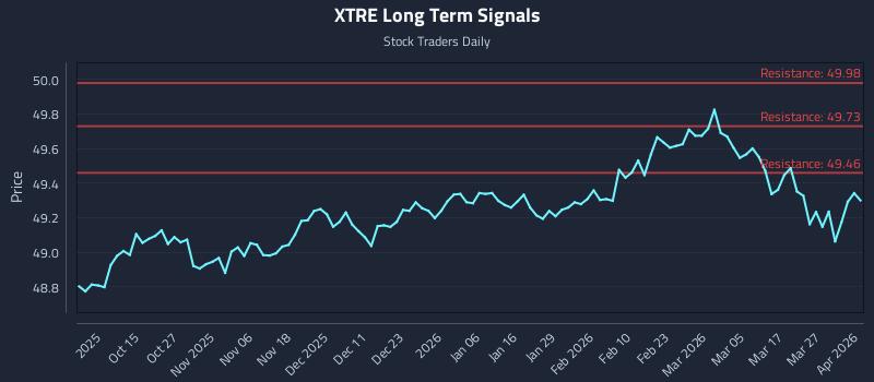 XTRE Long Term Analysis for April 2 2026 XTRE Long Term Analysis for April 2 2026