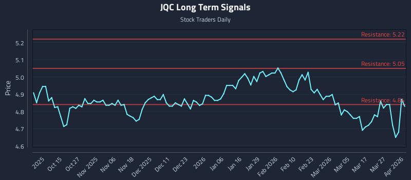 JQC Long Term Analysis for April 2 2026