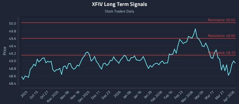 XFIV Long Term Analysis for April 2 2026 XFIV Long Term Analysis for April 2 2026