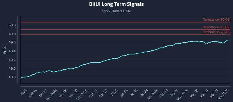BKUI Long Term Analysis for April 2 2026