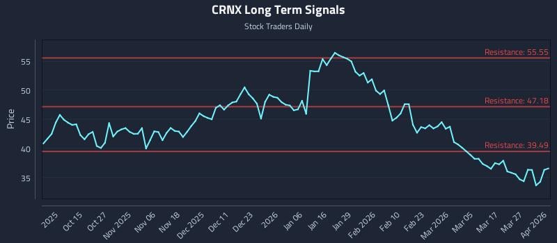 CRNX Long Term Analysis for April 2 2026