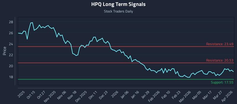 HPQ Long Term Analysis for April 2 2026