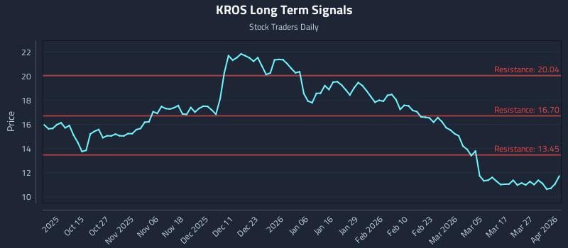 KROS Long Term Analysis for April 2 2026