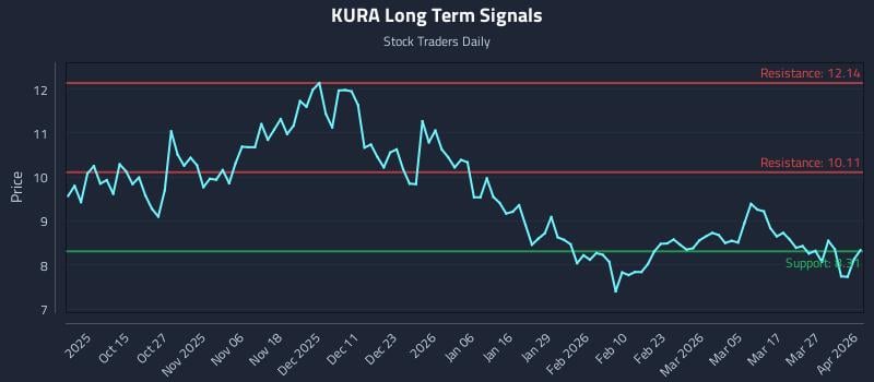 KURA Long Term Analysis for April 2 2026