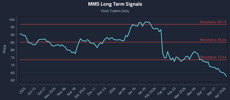 MMS Long Term Analysis for April 2 2026 MMS Long Term Analysis for April 2 2026