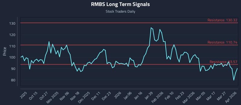 RMBS Long Term Analysis for April 2 2026