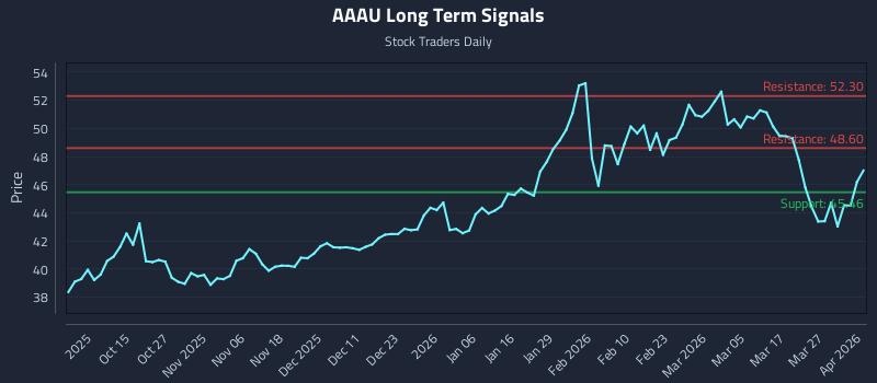 AAAU Long Term Analysis for April 2 2026