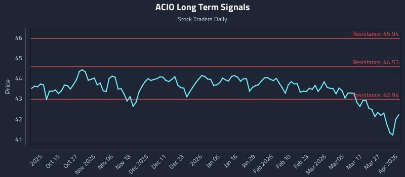 ACIO Long Term Analysis for April 2 2026 ACIO Long Term Analysis for April 2 2026