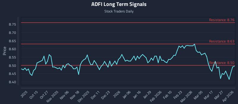 ADFI Long Term Analysis for April 2 2026