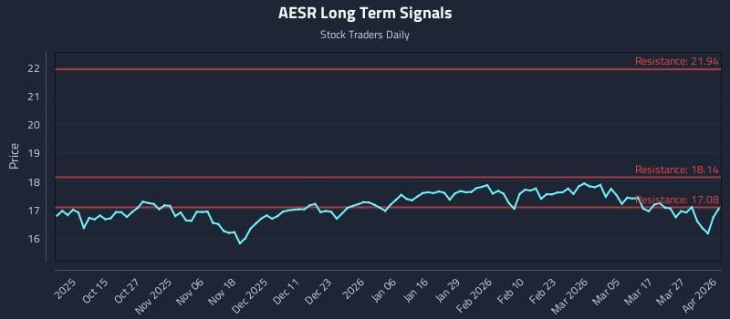 AESR Long Term Analysis for April 2 2026