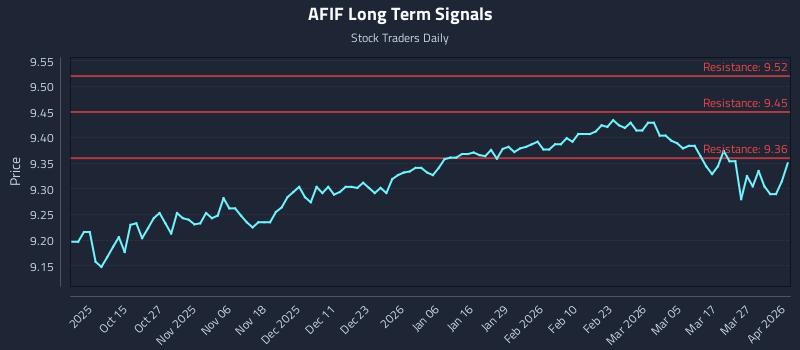 AFIF Long Term Analysis for April 2 2026
