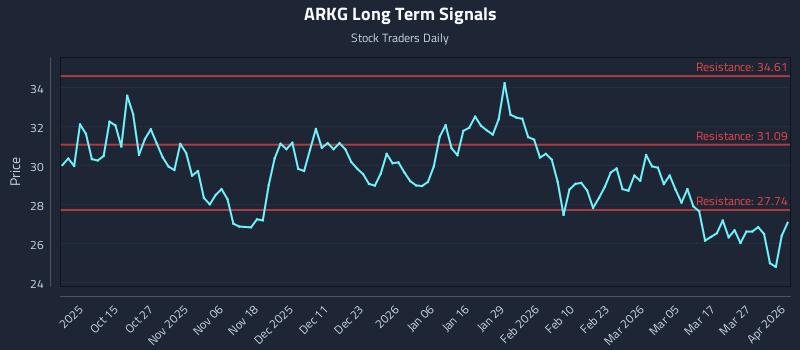ARKG Long Term Analysis for April 2 2026