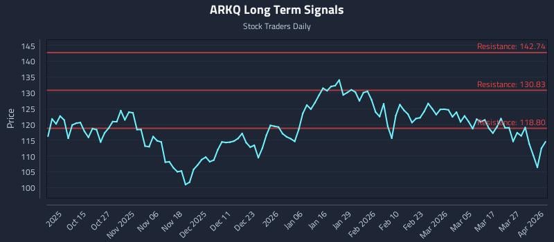 ARKQ Long Term Analysis for April 2 2026