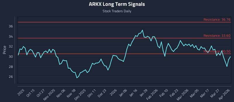 ARKX Long Term Analysis for April 2 2026