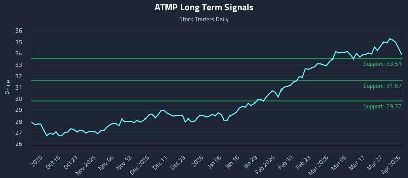 ATMP Long Term Analysis for April 2 2026