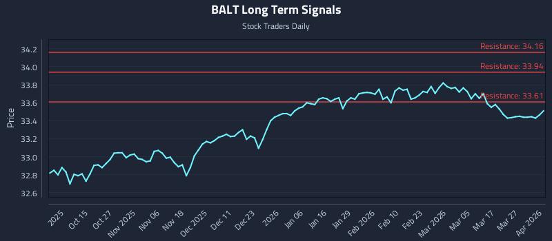 BALT Long Term Analysis for April 2 2026
