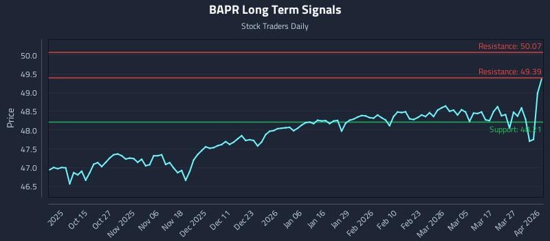 BAPR Long Term Analysis for April 2 2026
