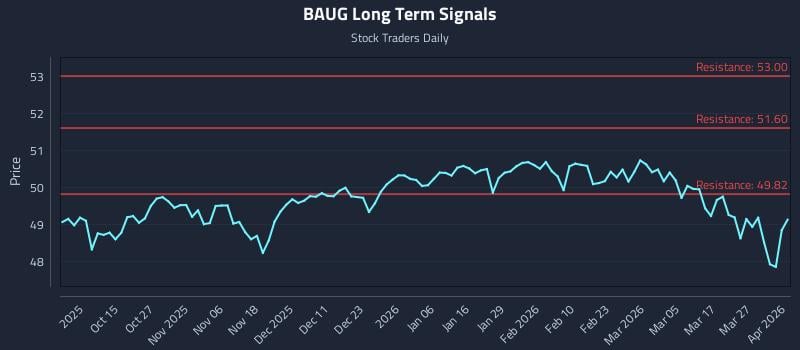 BAUG Long Term Analysis for April 2 2026 BAUG Long Term Analysis for April 2 2026