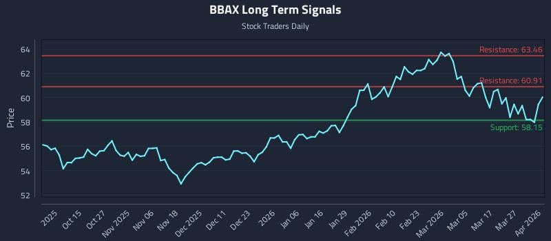 BBAX Long Term Analysis for April 2 2026