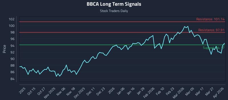 BBCA Long Term Analysis for April 2 2026 BBCA Long Term Analysis for April 2 2026