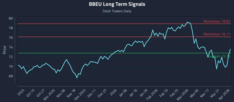 BBEU Long Term Analysis for April 2 2026