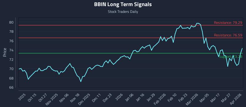 BBIN Long Term Analysis for April 2 2026 BBIN Long Term Analysis for April 2 2026
