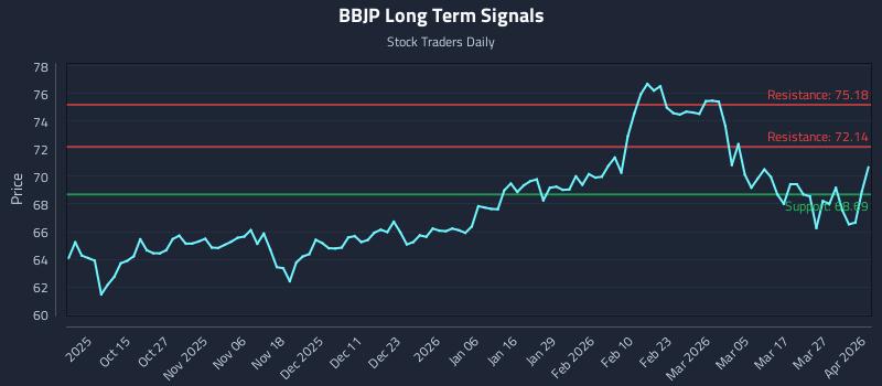 BBJP Long Term Analysis for April 2 2026