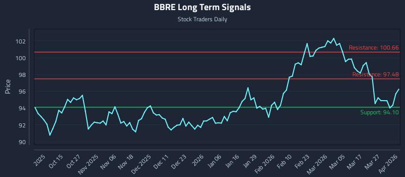 BBRE Long Term Analysis for April 2 2026