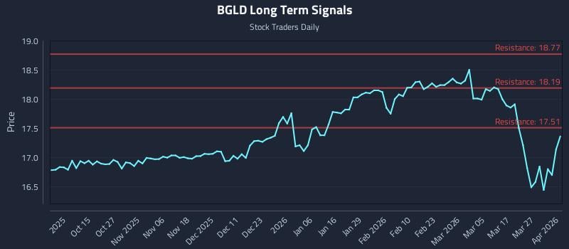 BGLD Long Term Analysis for April 2 2026