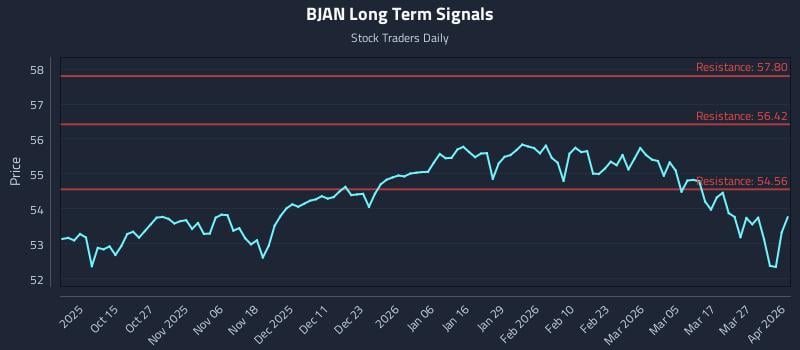 BJAN Long Term Analysis for April 2 2026