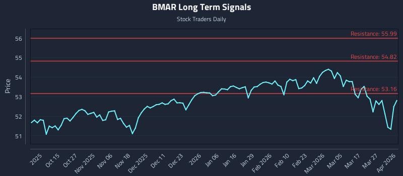 BMAR Long Term Analysis for April 2 2026
