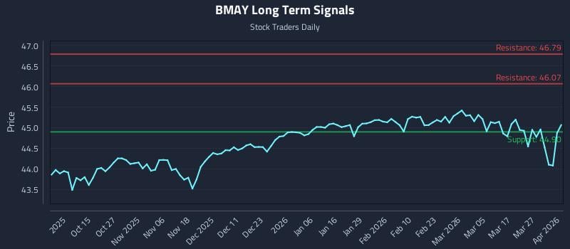BMAY Long Term Analysis for April 2 2026