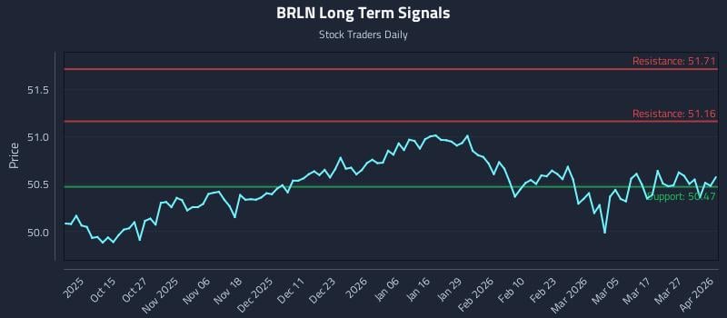 BRLN Long Term Analysis for April 2 2026